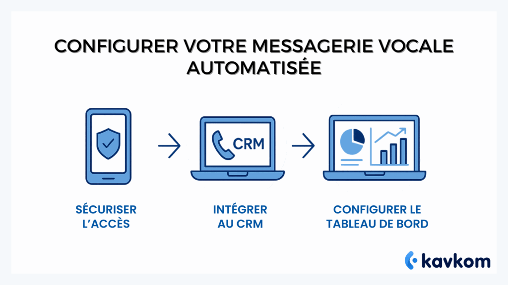 Messagerie vocale automatisée