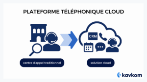Schéma vectoriel illustrant la transition d’un centre d’appel traditionnel vers une solution cloud moderne, avec icônes CRM, appels, et support humain.