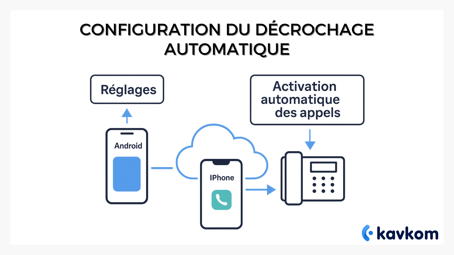 Décrochage automatique des appels sur Android, iPhone et systèmes VoIP