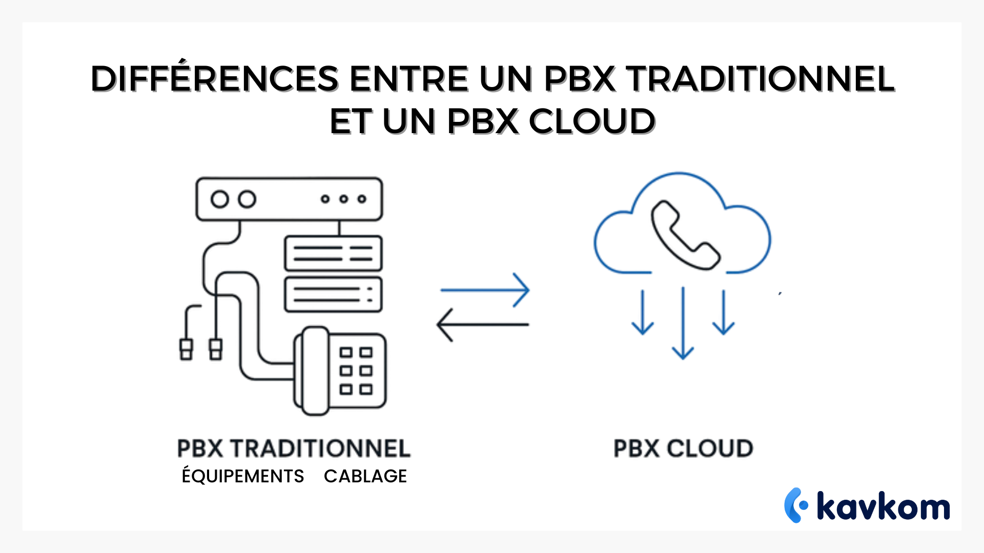 - illustration => Schéma vectoriel comparatif montrant à gauche un PBX traditionnel (équipements, câblage) et à droite un PBX cloud (icône nuage, flèches de transition)